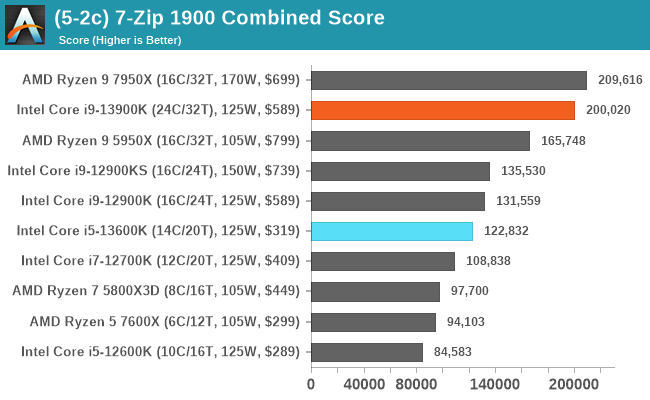 (5-2c) 7-Zip 1900 Combined Score