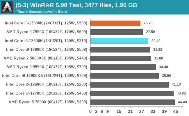 (5-3) WinRAR 5.90 Test, 3477 files, 1.96 GB