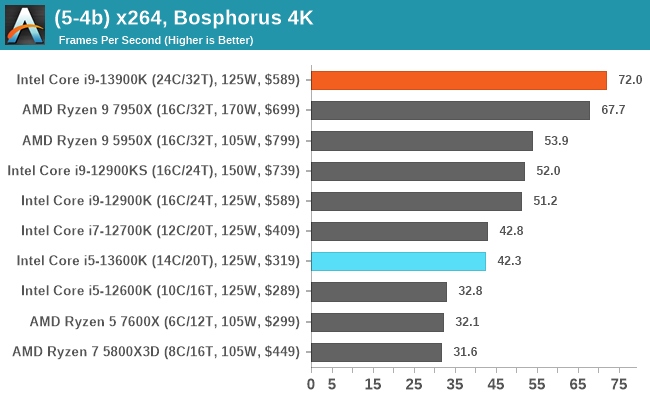 Intel 13th-Gen Raptor Lake Review: Core i5-13600K Is Downright