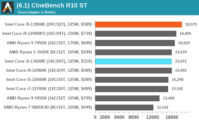 CPU Benchmark Performance: Legacy Tests - Intel Core i9-13900K and 