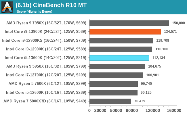 (6.1b) CineBench R10 MT