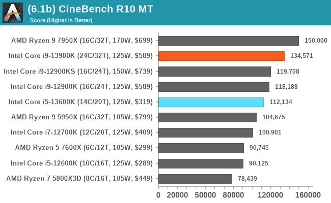 Test processeurs Intel Core i5-13600K et Core i9-13900K : l'un d'eux sera  un best-seller ! : Conso et températures, page 24