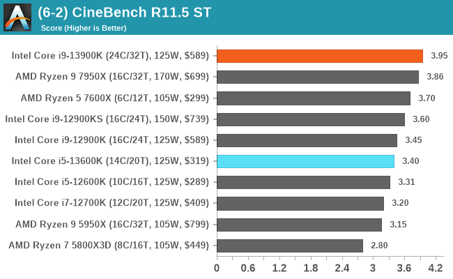 Intel Core i5-13500 Review