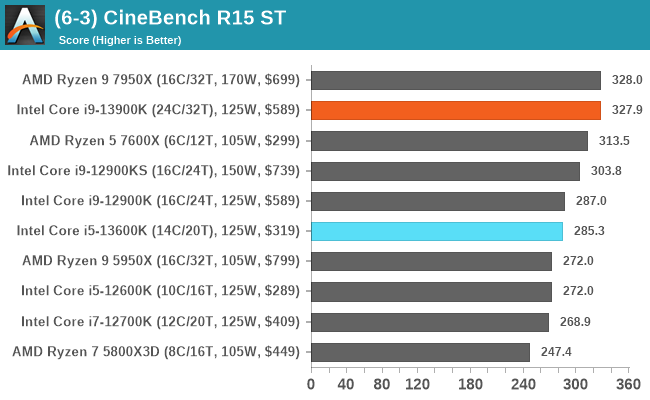 (6-3) CineBench R15 ST