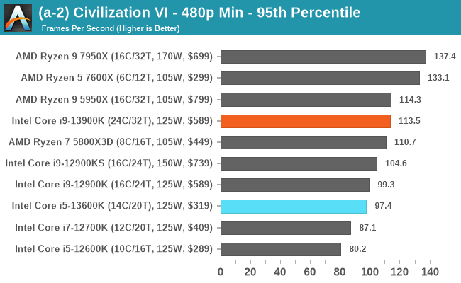 (a-2) Civilization VI - 480p Min - 95th Percentile