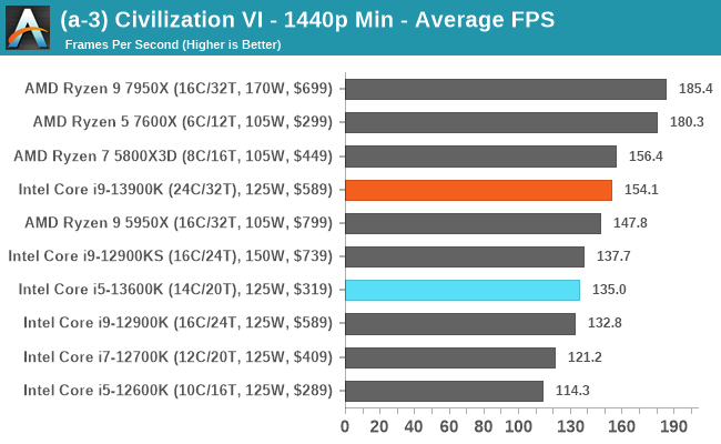 (a-3) Civilization VI - 1440p Min - Average FPS