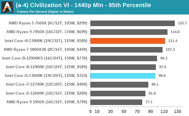 (a-4) Civilization VI - 1440p Min - 95th Percentile