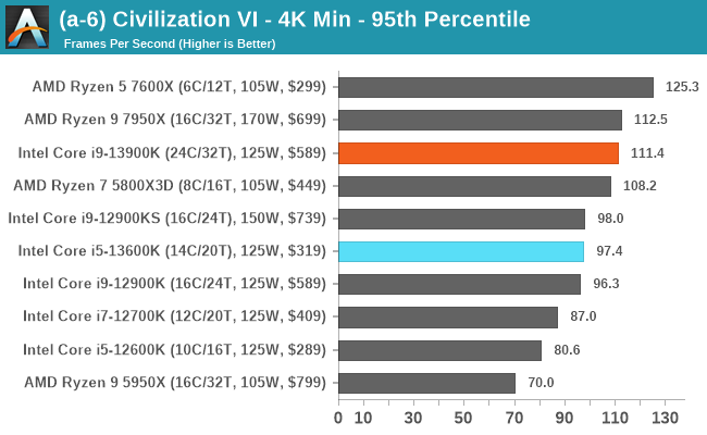 Intel Core i5-13600K Review - Best Gaming CPU - Game Tests 4K / RTX 3080