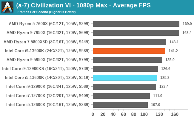 (a-7) Civilization VI - 1080p Max - Average FPS