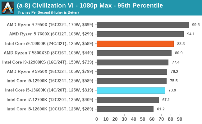 (a-8) Civilization VI - 1080p Max - 95th Percentile