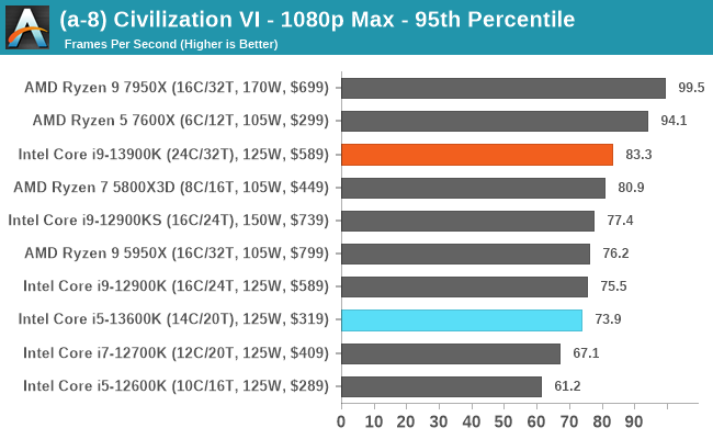 Core i5 13500 vs Core i5 13600K - Test in 10 Games 