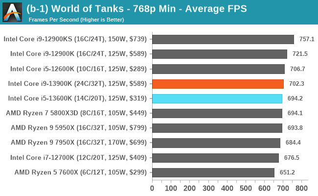 (b-1) World of Tanks - 768p Min - Average FPS