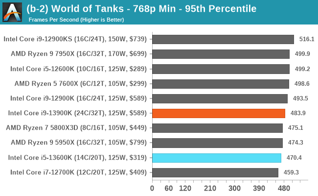 (b-2) World of Tanks - 768p Min - 95th Percentile