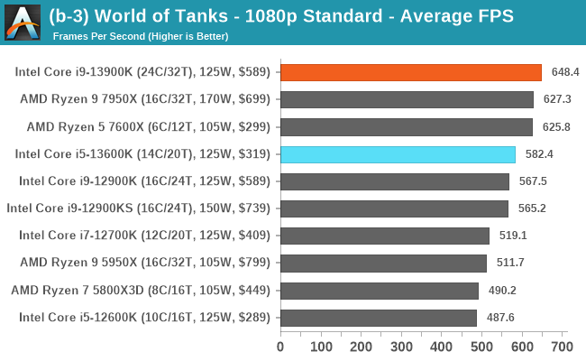 (b-3) World of Tanks - 1080p Standard - Average FPS