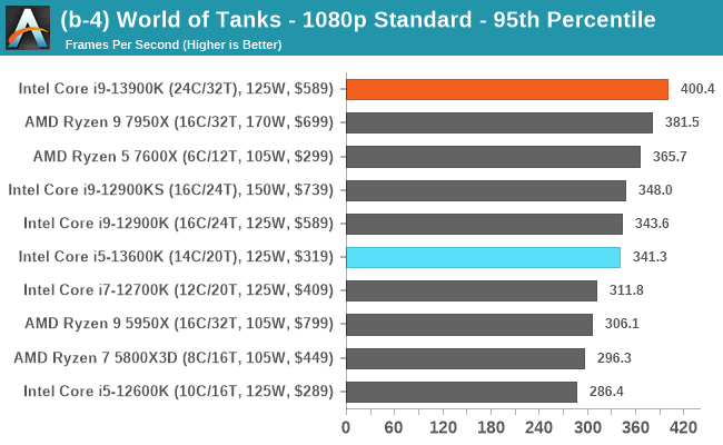 (b-4) World of Tanks - 1080p Standard - 95th Percentile
