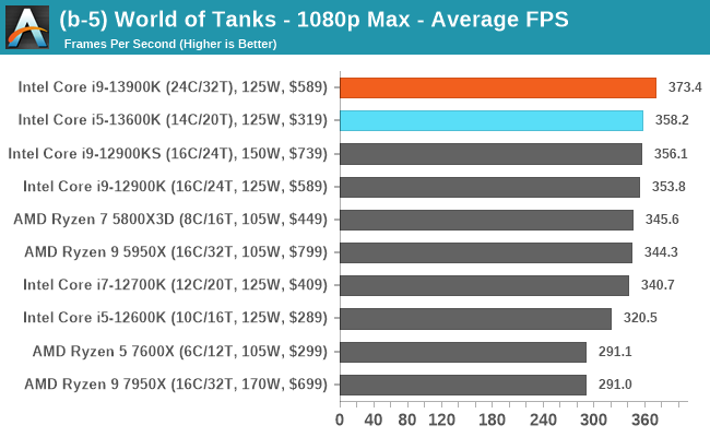 (b-5) World of Tanks - 1080p Max - Average FPS