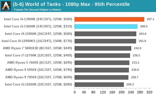 (b-6) World of Tanks - 1080p Max - 95th Percentile