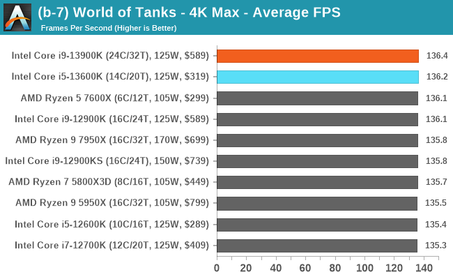 (b-7) World of Tanks - 4K Max - Average FPS