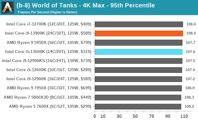 (b-8) World of Tanks - 4K Max - 95th Percentile