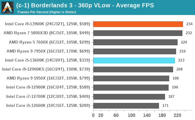 (c-1) Borderlands 3 - 360p VLow - Average FPS