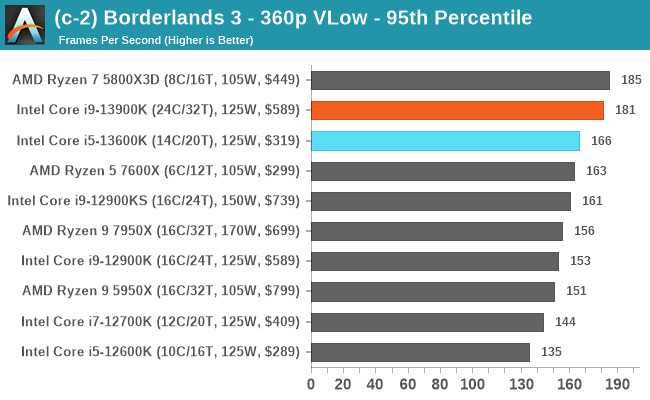 (c-2) Borderlands 3 - 360p VLow - 95th Percentile