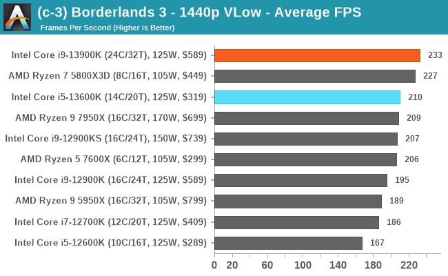 (c-3) Borderlands 3 - 1440p VLow - Average FPS