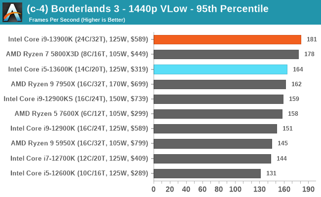 Intel core i5-13600K review - is the 13600K worth it?