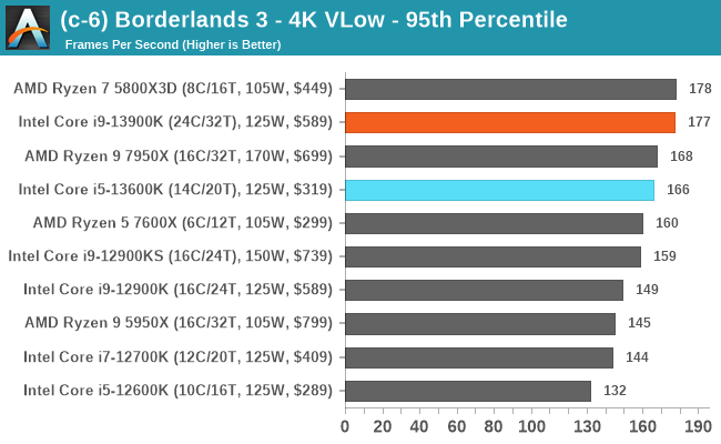 (c-6) Borderlands 3 - 4K VLow - 95th Percentile