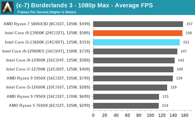 (c-7) Borderlands 3 - 1080p Max - Average FPS