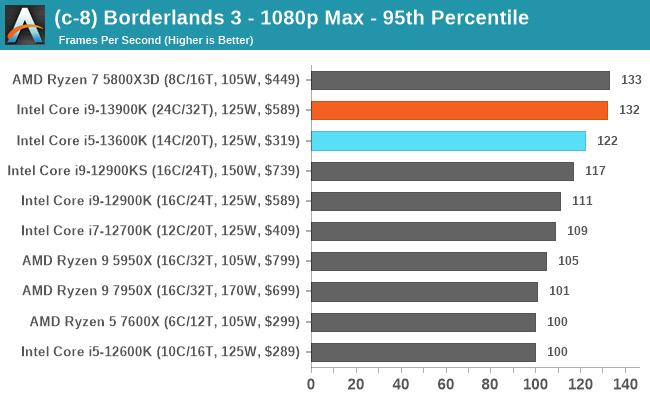 (c-8) Borderlands 3 - 1080p Max - 95th Percentile