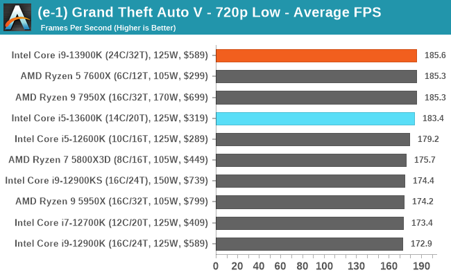 (e-1) Grand Theft Auto V - 720p Low - Average FPS