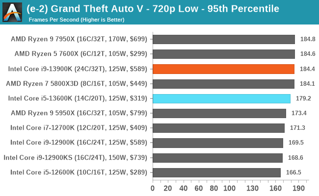 (e-2) Grand Theft Auto V - 720p Low - 95th Percentile