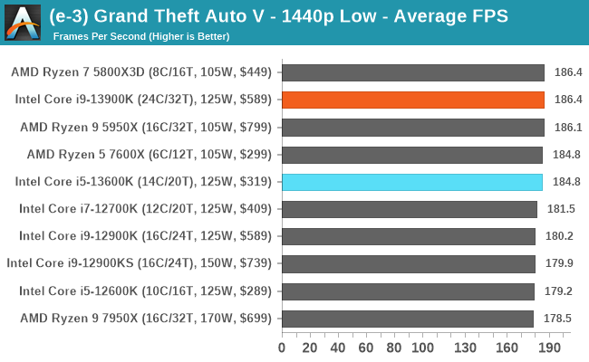 (e-3) Grand Theft Auto V - 1440p Low - Average FPS