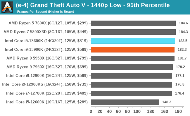 (e-4) Grand Theft Auto V - 1440p Low - 95th Percentile