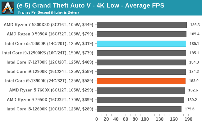 (e-5) Grand Theft Auto V - 4K Low - Average FPS