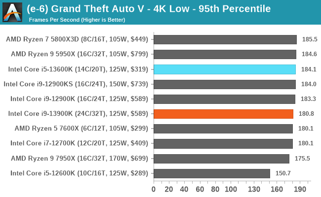 (e-6) Grand Theft Auto V - 4K Low - 95th Percentile