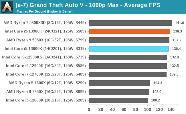 (e-7) Grand Theft Auto V - 1080p Max - Average FPS