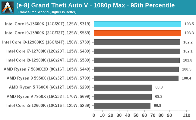 (e-8) Grand Theft Auto V - 1080p Max - 95th Percentile