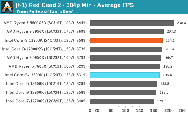 (f-1) Red Dead 2 - 384p Min - Average FPS