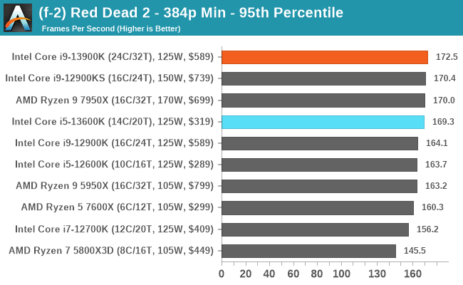 (f-2) Red Dead 2 - 384p Min - 95th Percentile