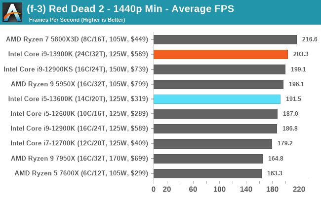 (f-3) Red Dead 2 - 1440p Min - Average FPS