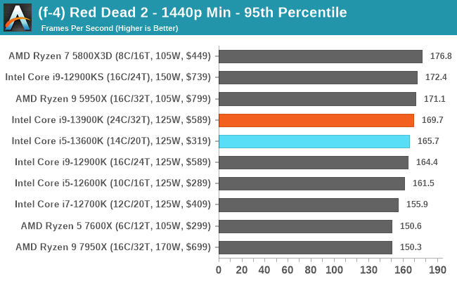 (f-4) Red Dead 2 - 1440p Min - 95th Percentile