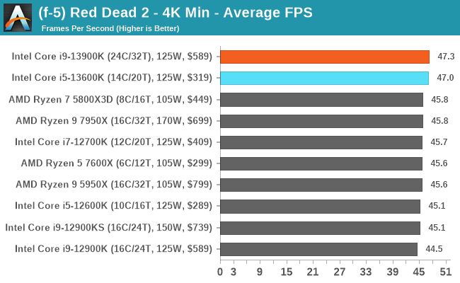 (f-5) Red Dead 2 - 4K Min - Average FPS