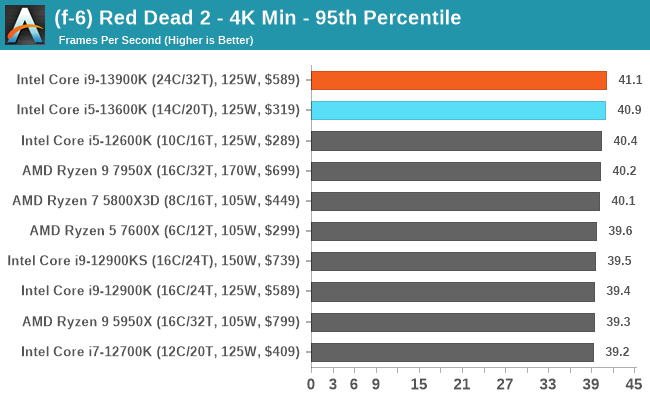 (f-6) Red Dead 2 - 4K Min - 95th Percentile