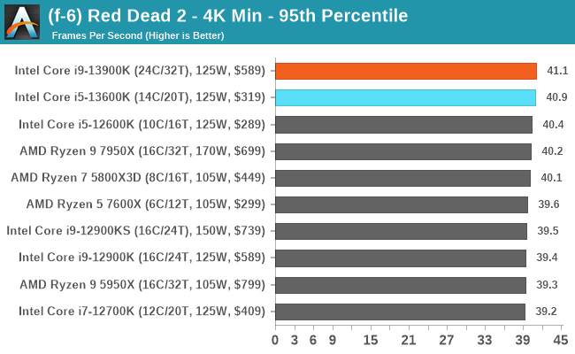 Intel Core i5-13600K Review - Best Gaming CPU - Game Tests 4K / RTX 3080