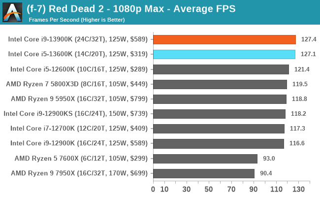 (f-7) Red Dead 2 - 1080p Max - Average FPS