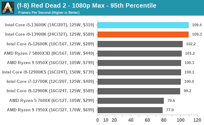 (f-8) Red Dead 2 - 1080p Max - 95th Percentile