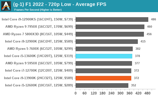 (g-1) F1 2022 - 720p Low - Average FPS
