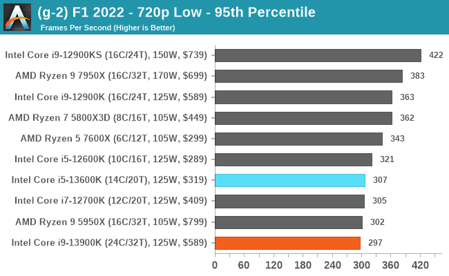 (g-2) F1 2022 - 720p Low - 95th Percentile