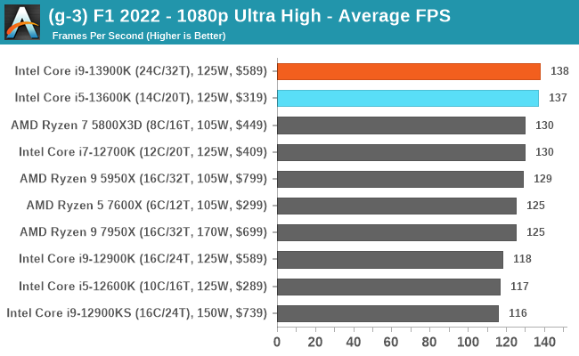 (g-3) F1 2022 - 1080p Ultra High - Average FPS